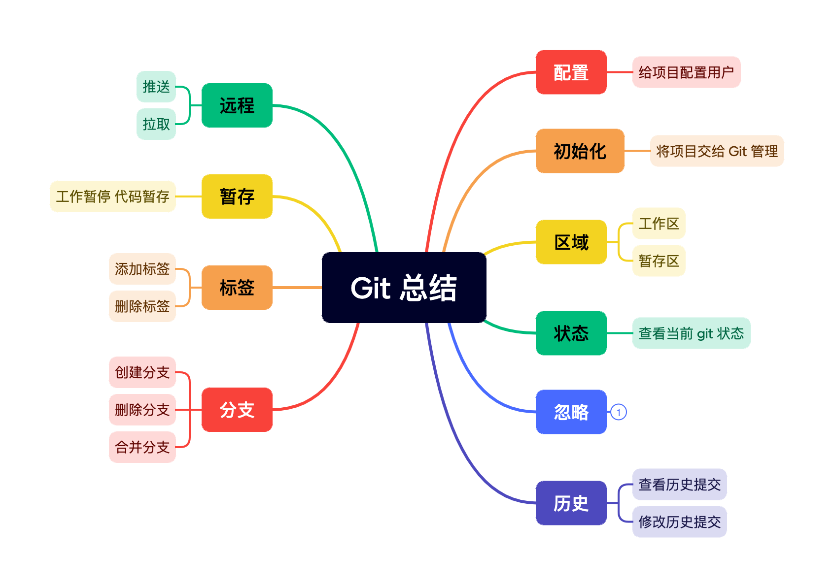 Git 总结.png